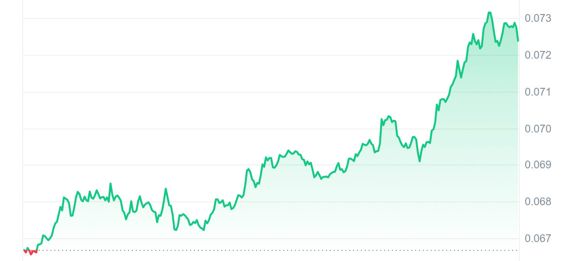 ROSE Price Chart