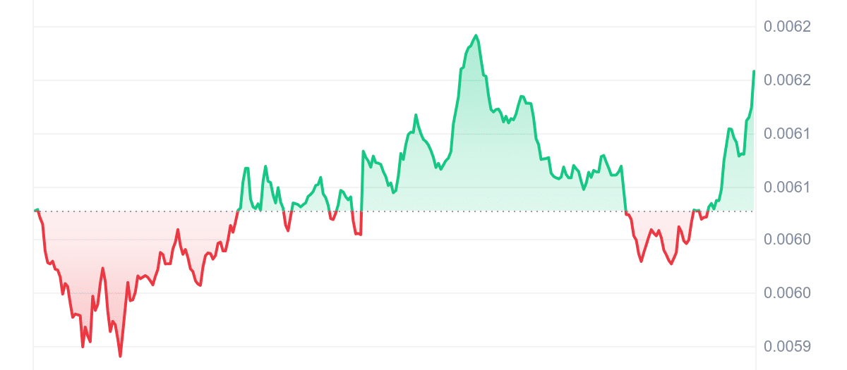 RSR Price Chart