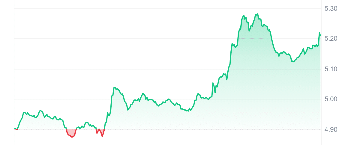 RUNE Price Chart