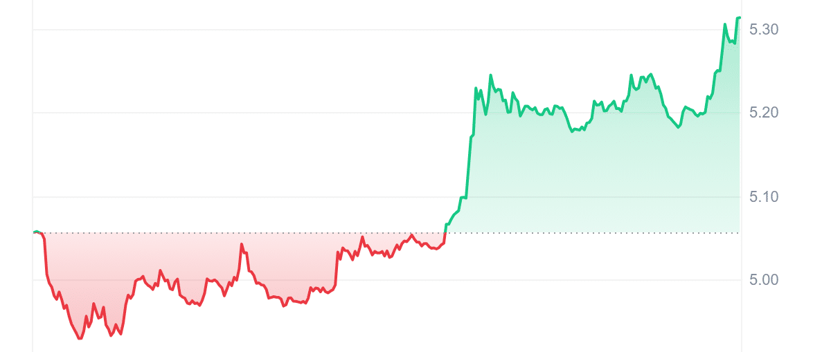 RUNE Price Chart