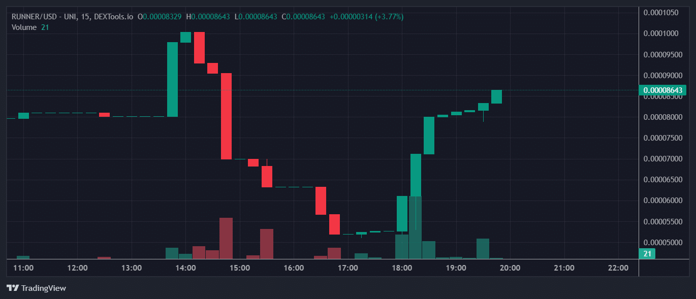 RUNNER Price Chart