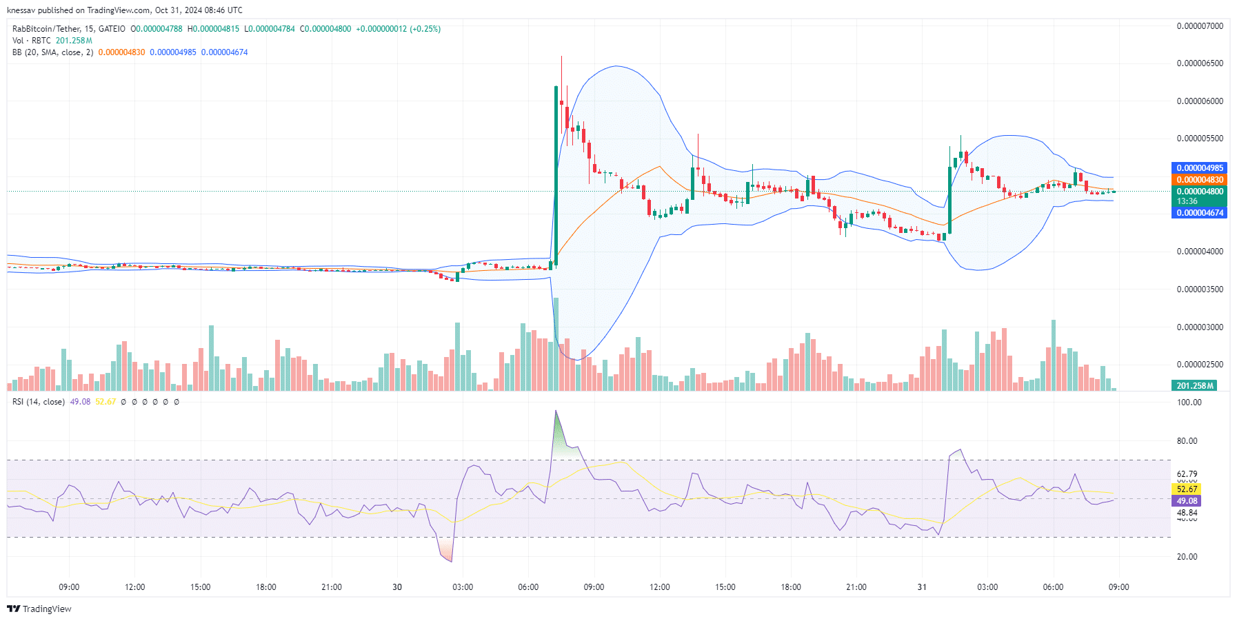 RabBitcoin Price Prediction