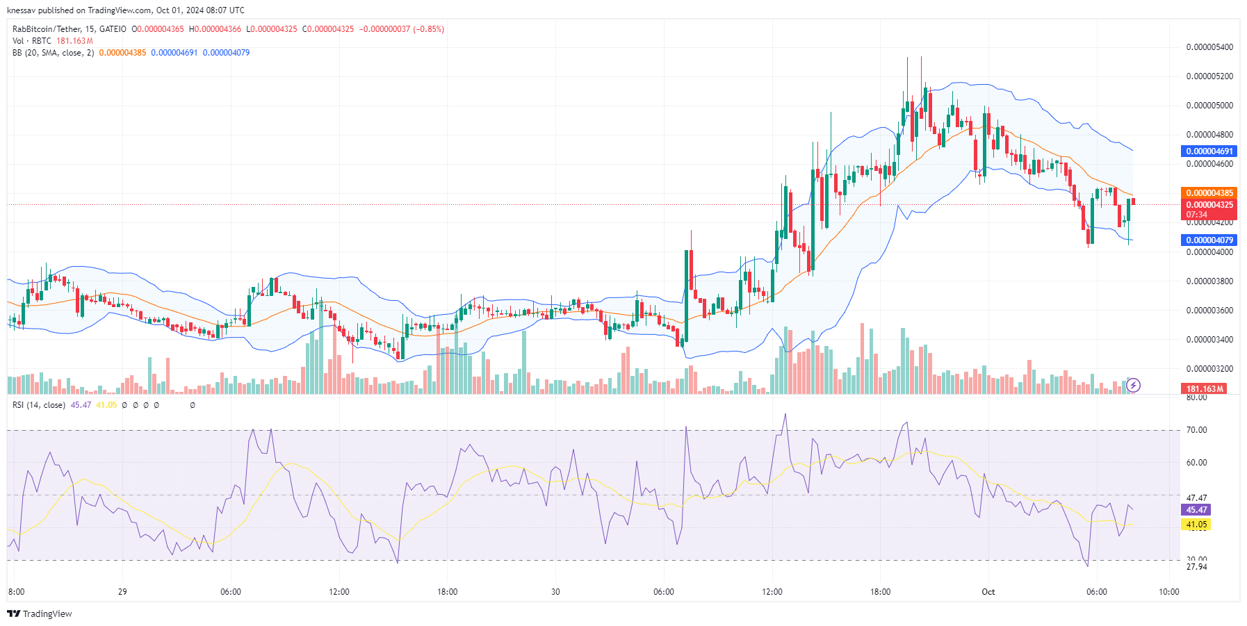 RabBitcoin Price Prediction