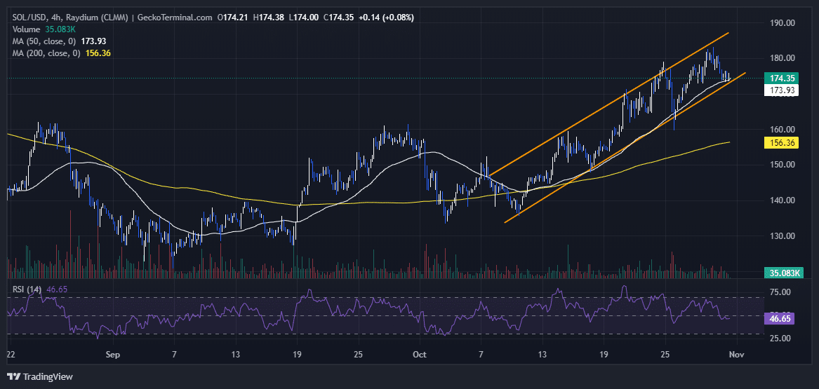 Solana Price Chart Analysis Source: GeckoTerminal.com