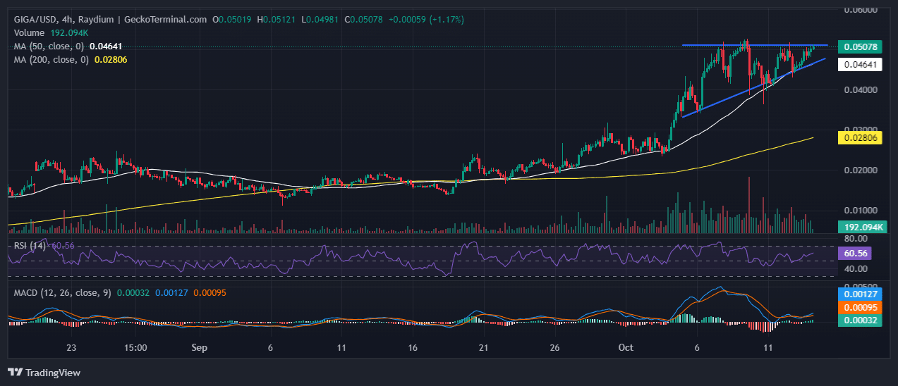 Gigachad Price Chart Analysis Source: GeckoTerminal.com