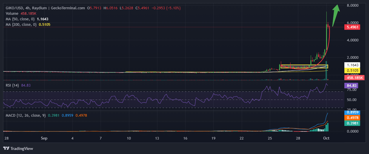 Giko Cat Price Chart Analysis Source: GeckoTerminal.com