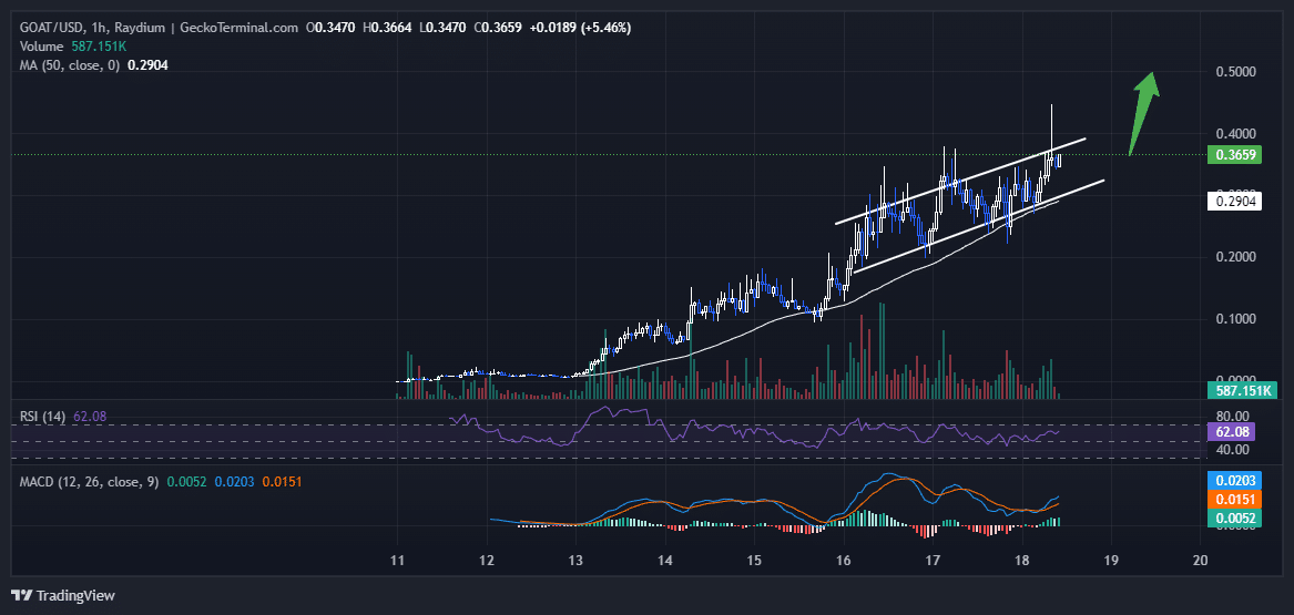 Goatseus Maximus Price Chart Analysis Source: GeckoTerminal.com