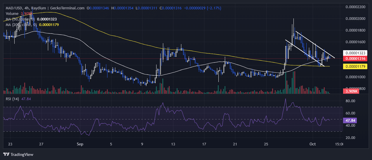 MAD Price Chart Analysis Source: GeckoTerminal.com