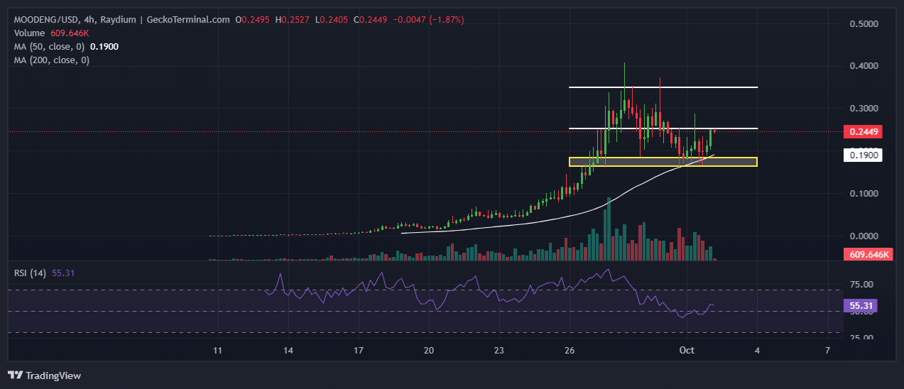 Moo Deng Price Chart Analysis Source: GeckoTerminal.com