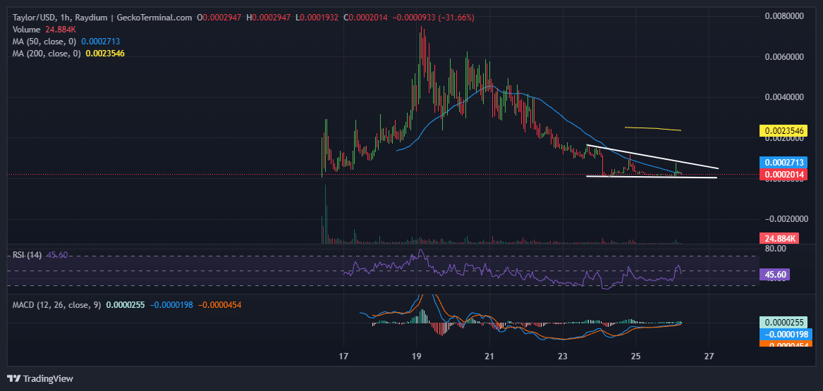 Taylor Mathis Price Chart Analysis Source: GeckoTerminal.com