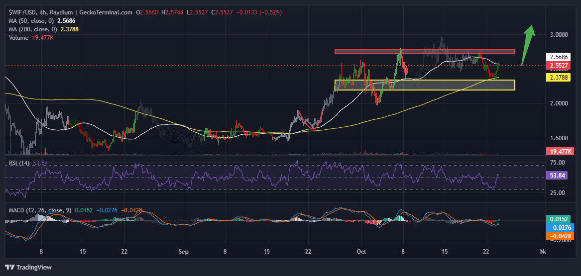 Dogwifhat Price Chart Analysis Source: GeckoTerminal.com