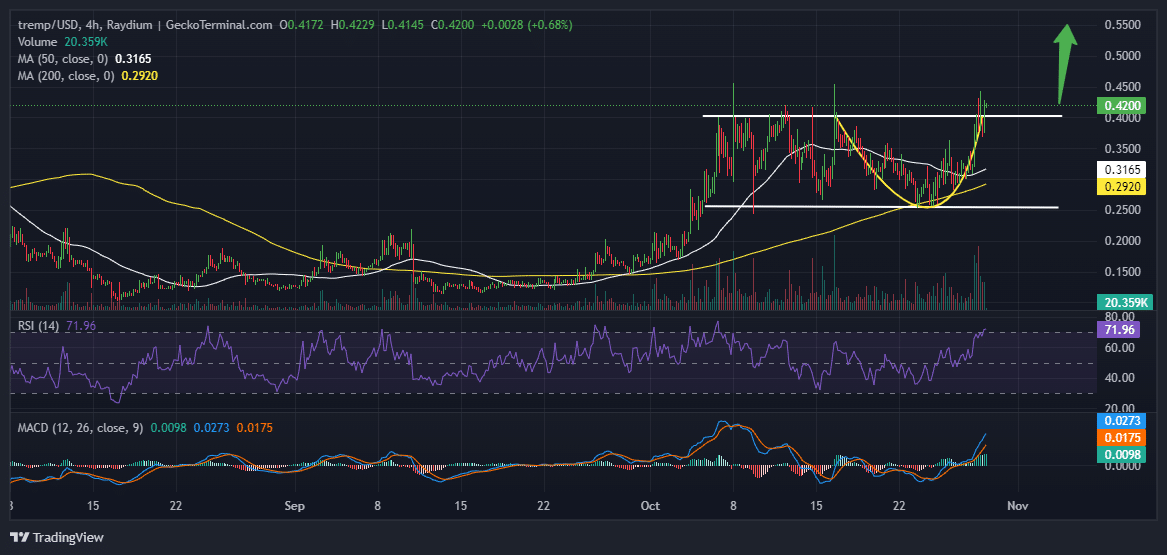 Doland Tremp Price Chart Analysis Source: GeckoTerminal.com