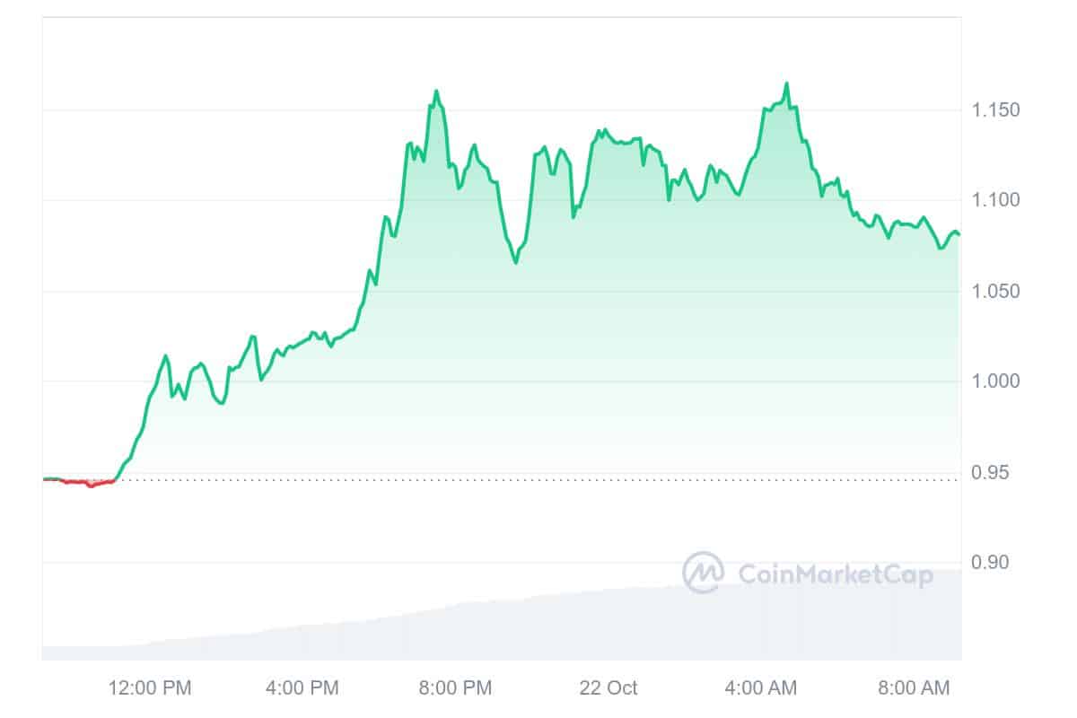 SAFE Price Chart