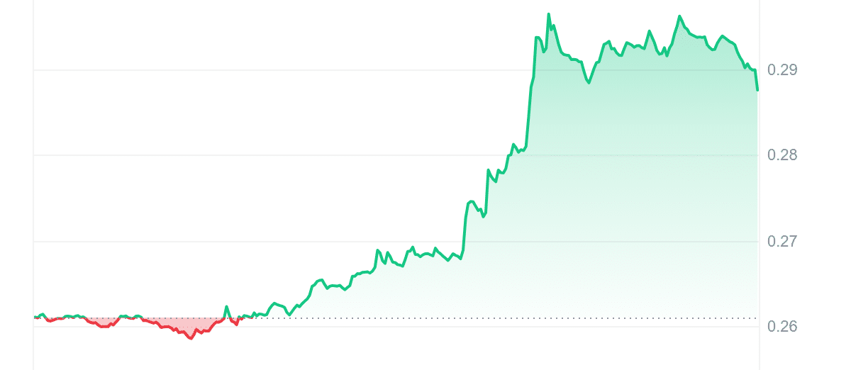 SAND Price Chart