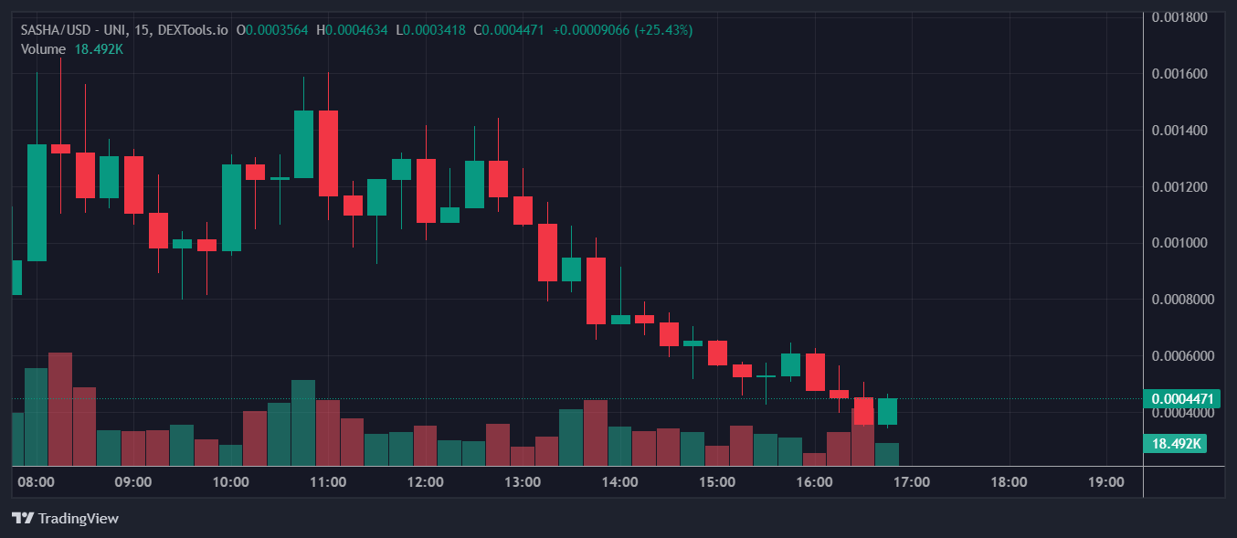 SASHA Price Chart