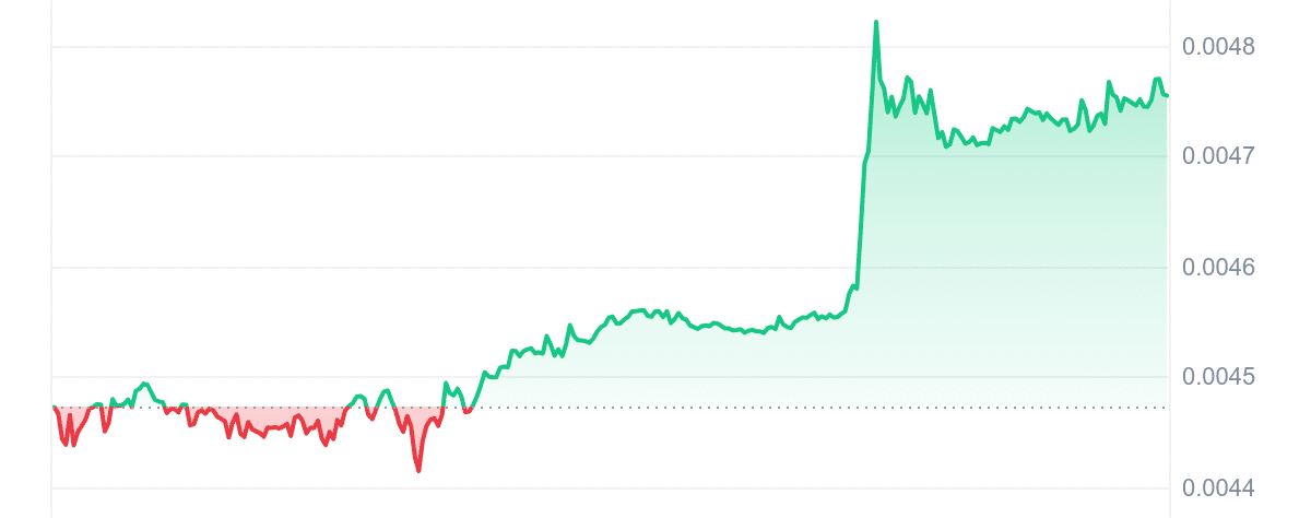 SC Price Chart