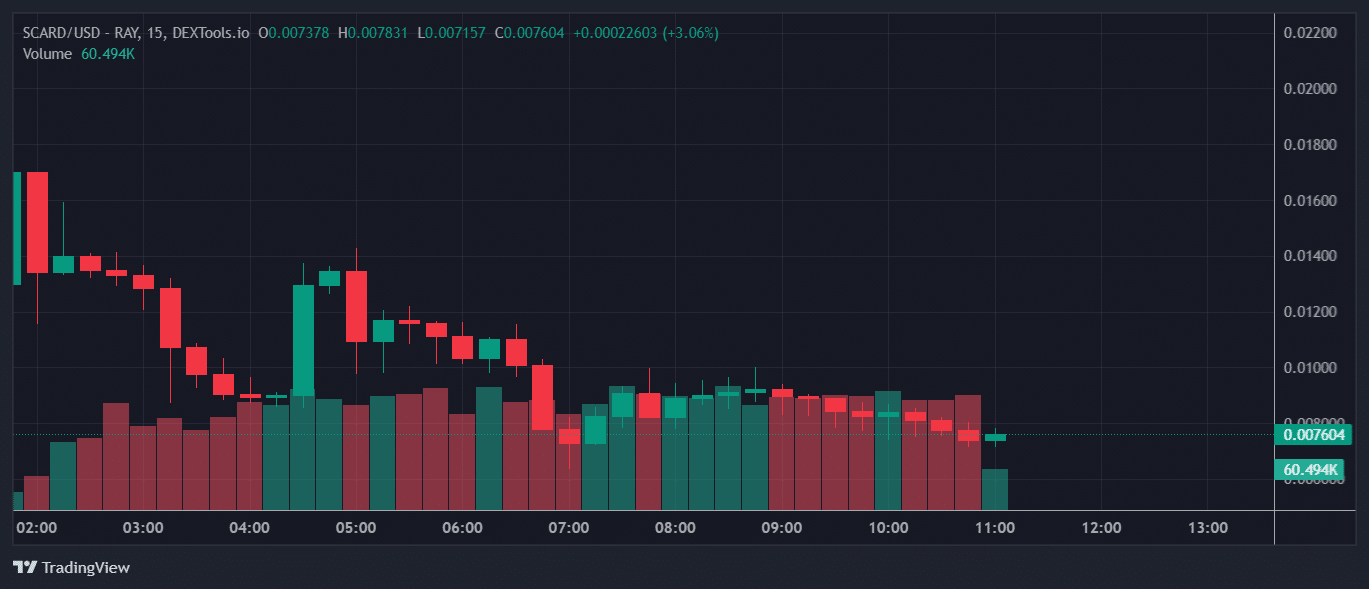 SCARD Price Chart