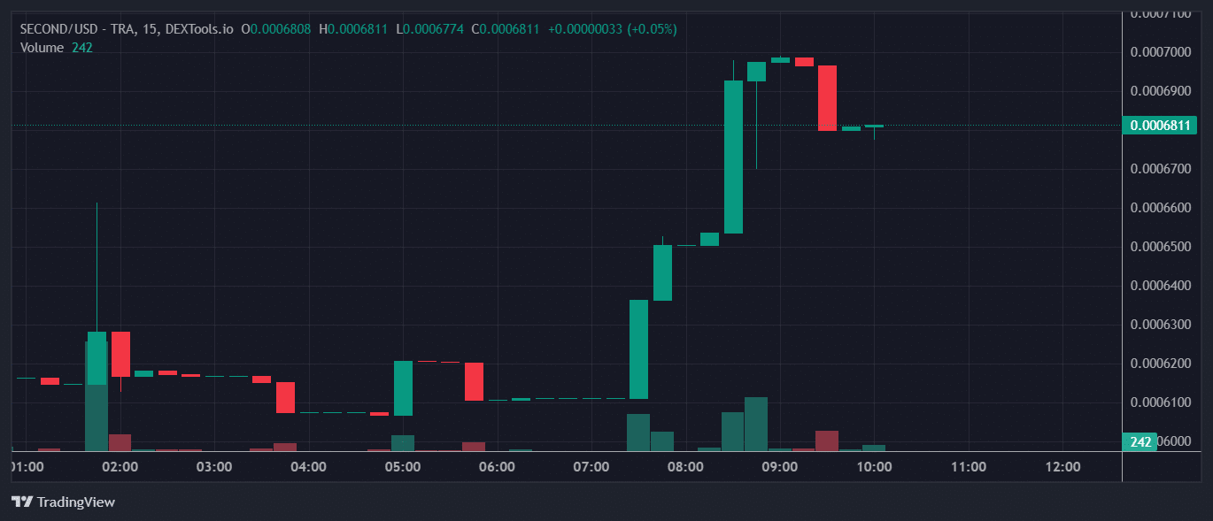 SECOND Price Chart