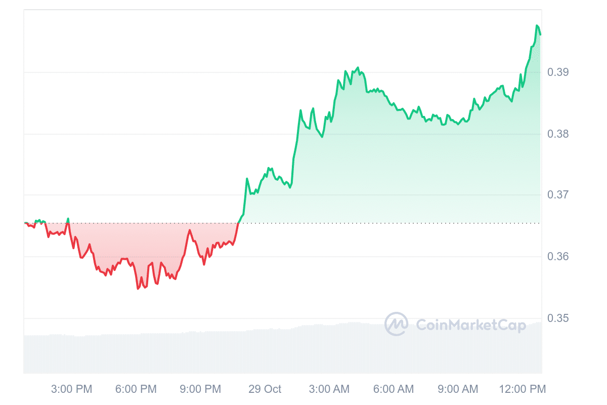 SEI Price Chart