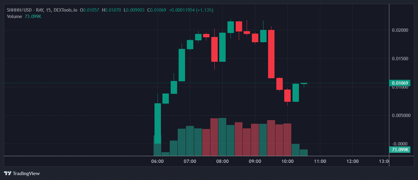 SHHHH Price Chart