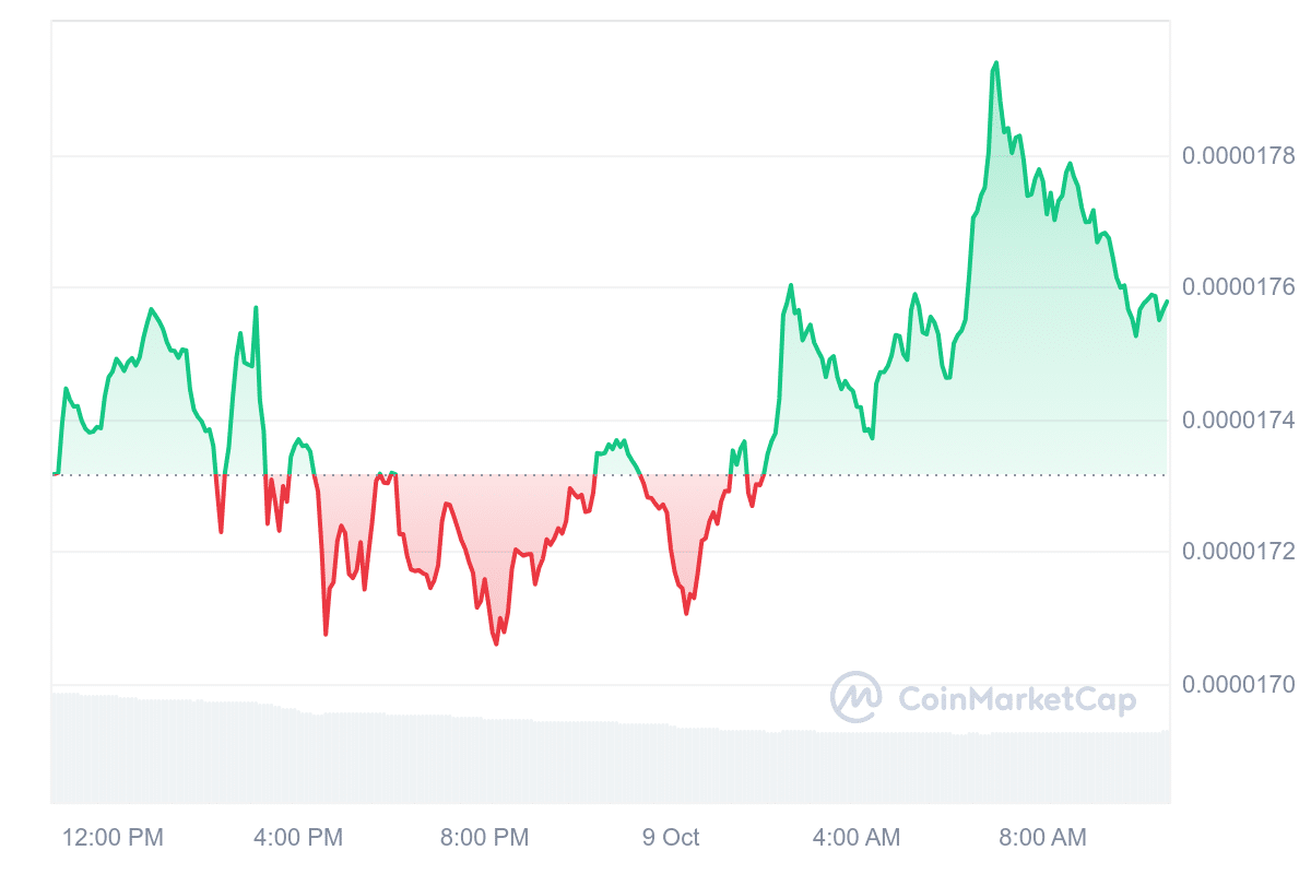 SHIB Price Chart