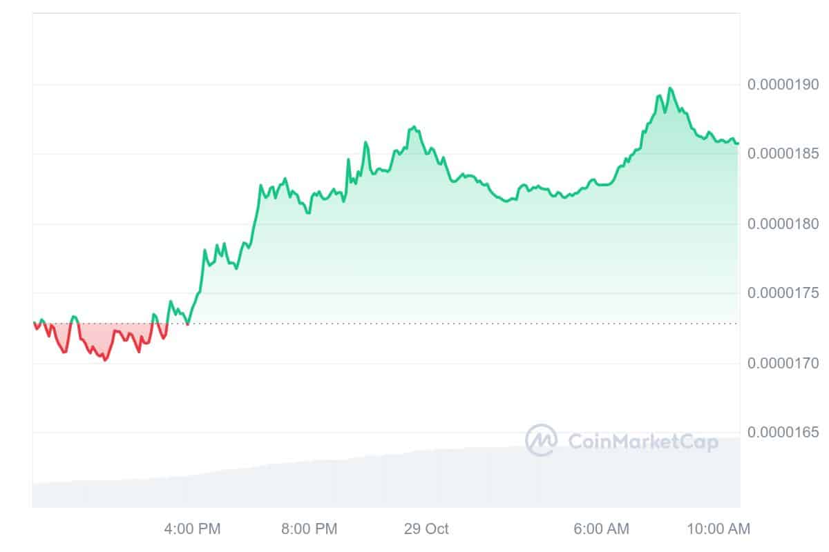 SHIB Price Chart