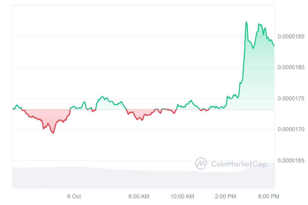 SHIB Price Chart