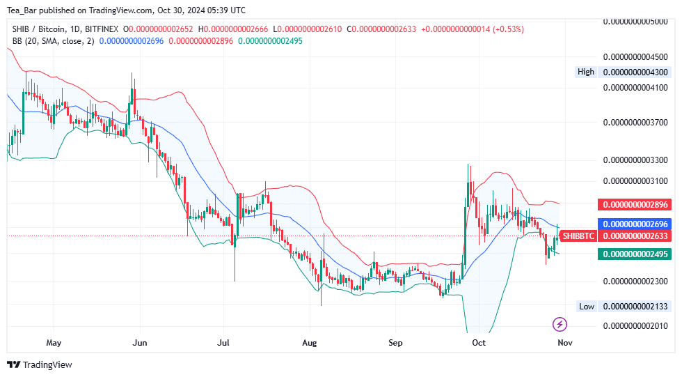 Shiba Inu (SHIB) Price Prediction for Today, October 30 – SHIB Technical Analysis