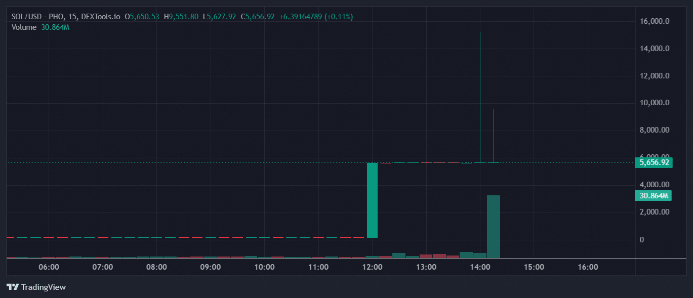 SOL Price Chart