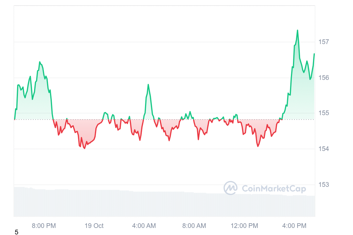 SOL Price Chart