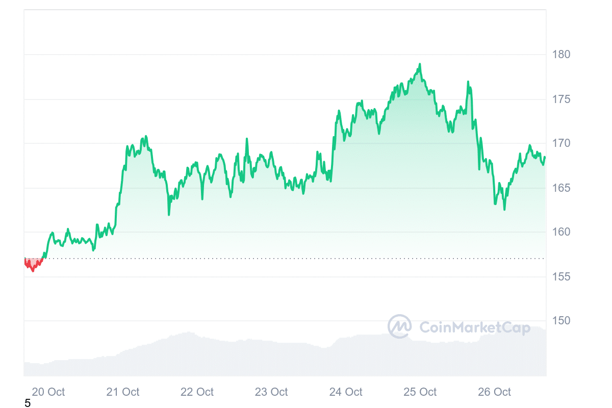 SOL Price Chart