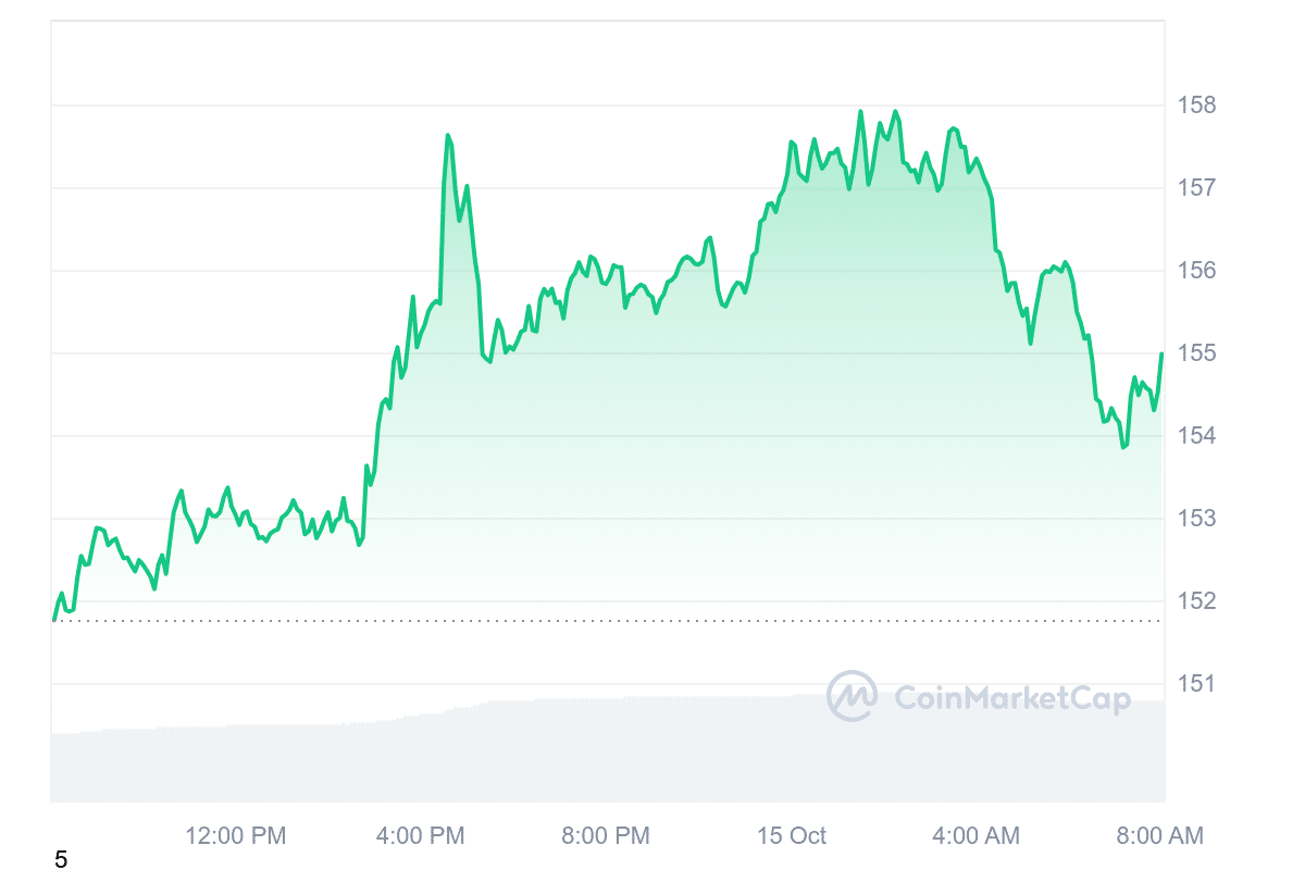 SOL Price Chart