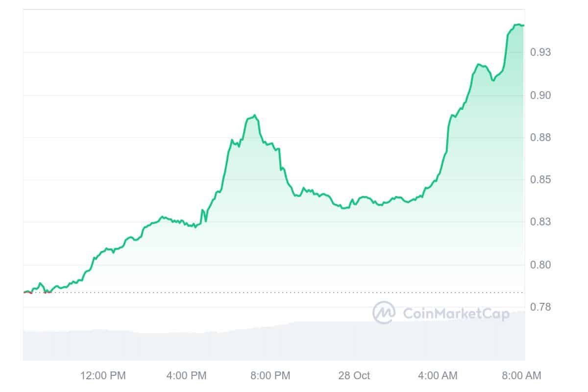 SPX Price Chart