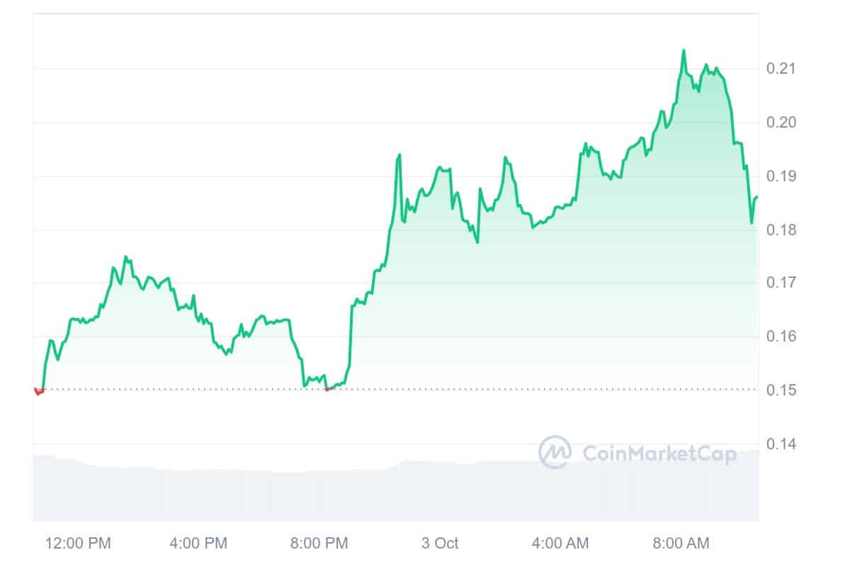 SPX6900 Price Chart