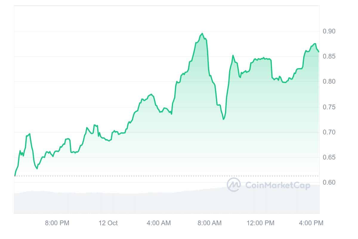 SPX6900 Price Chart