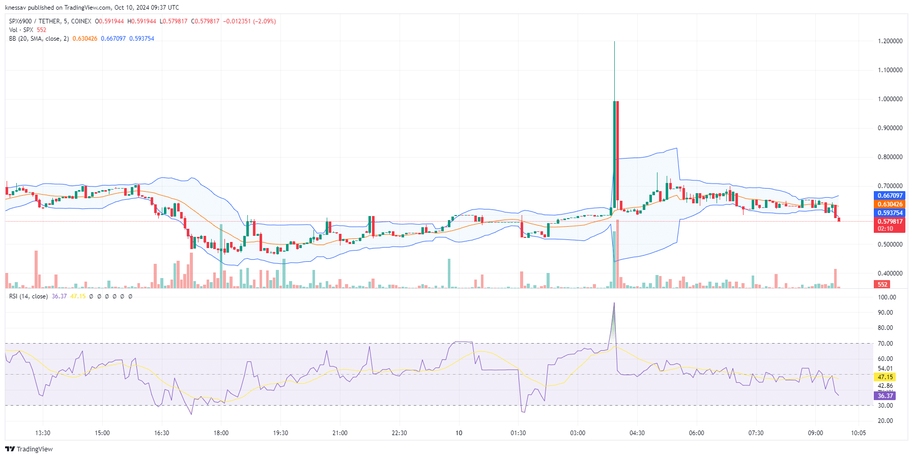 SPX6900 Price Prediction