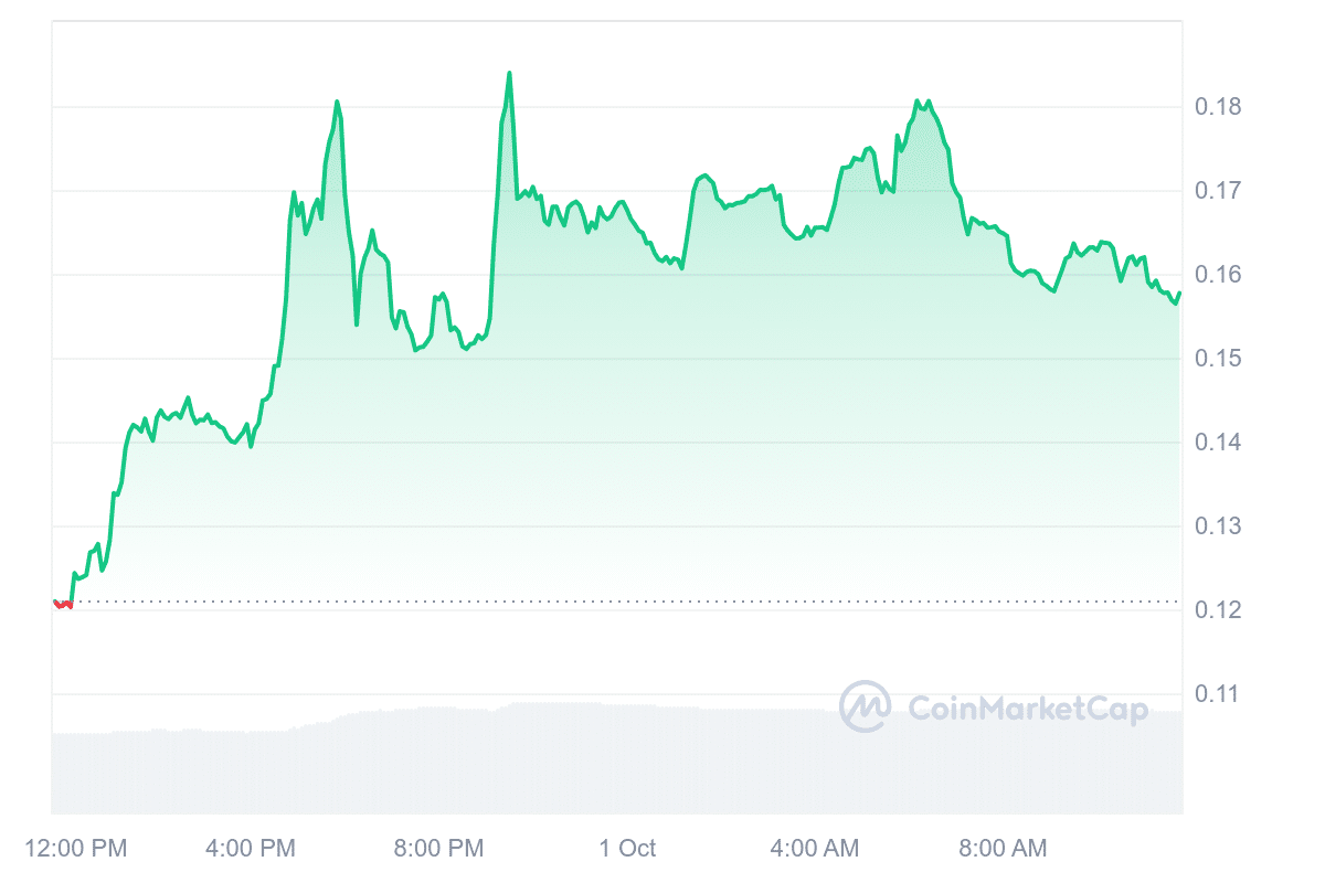 SPX6900 price chart