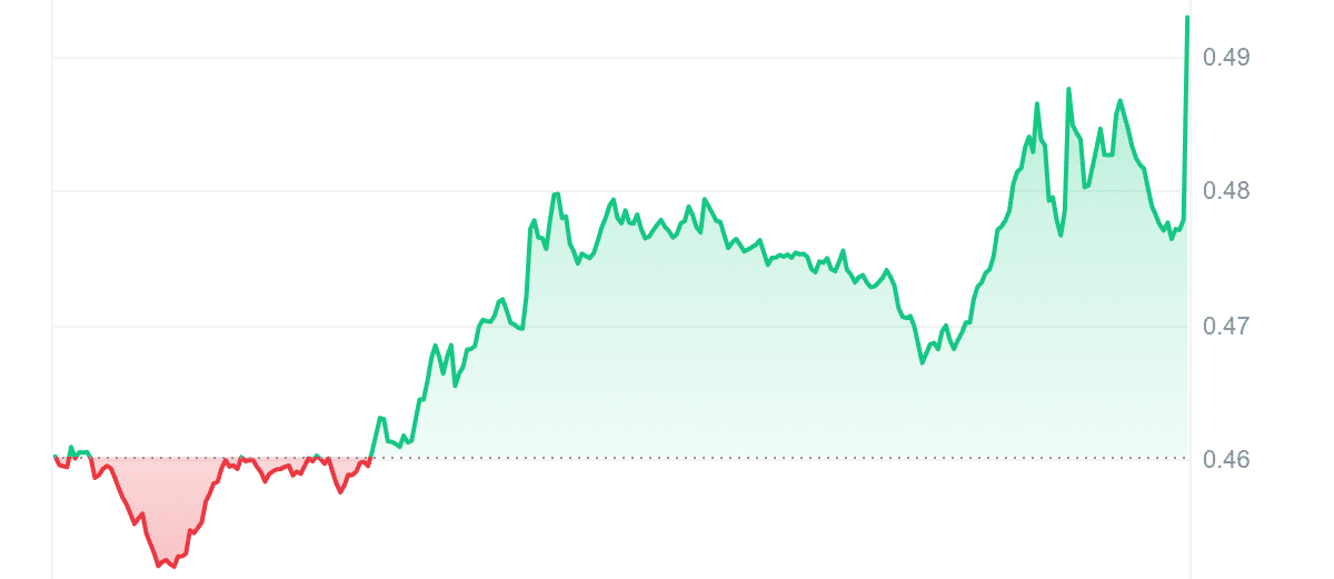 STORJ Price Chart