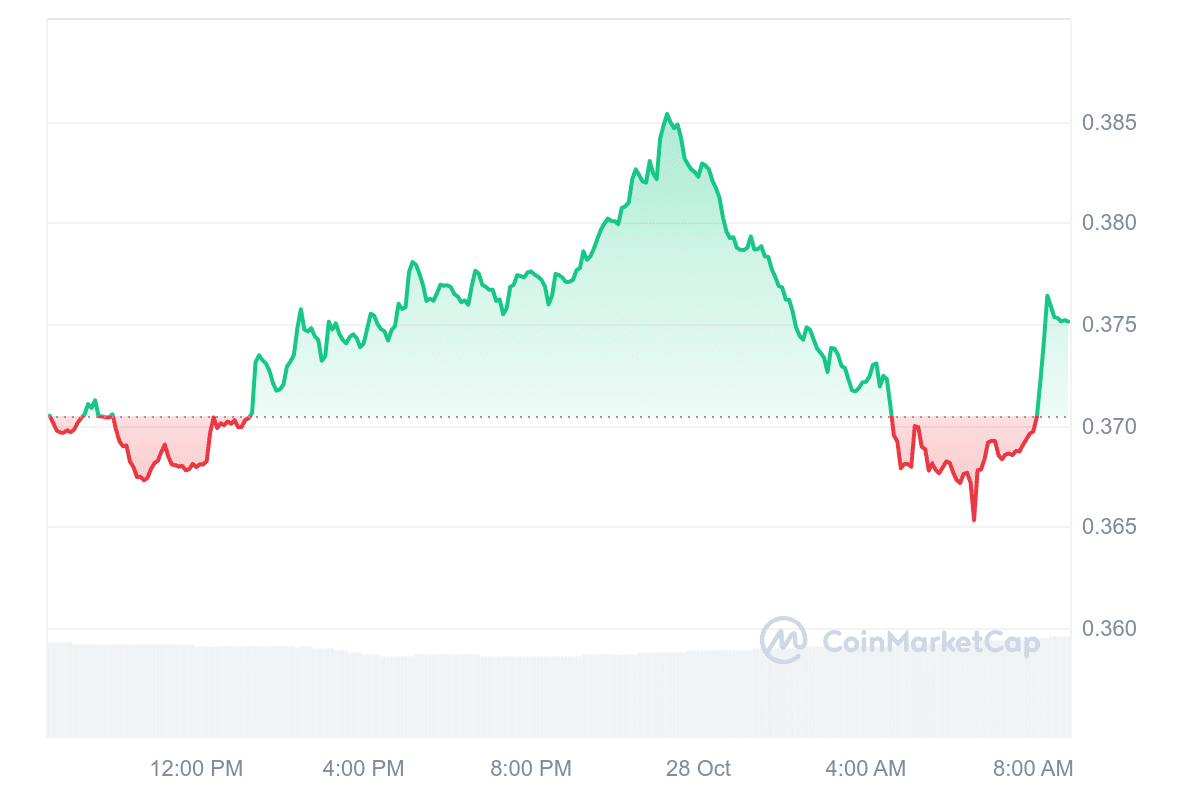 STRK Price Chart