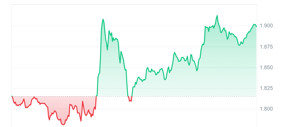 STX Price Chart