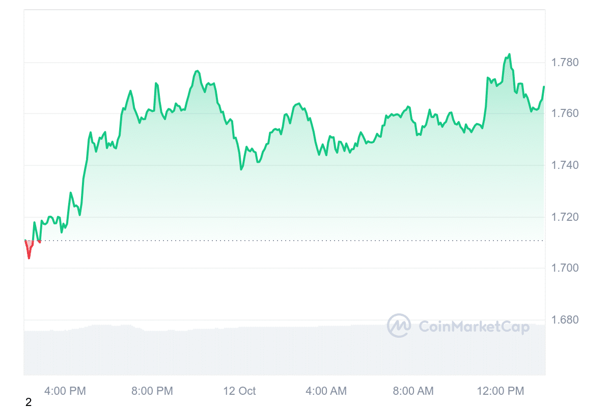 STX Price Chart