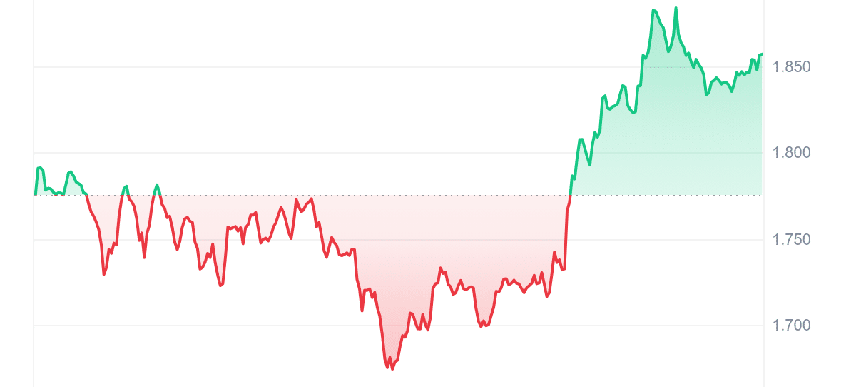 STX Price Chart