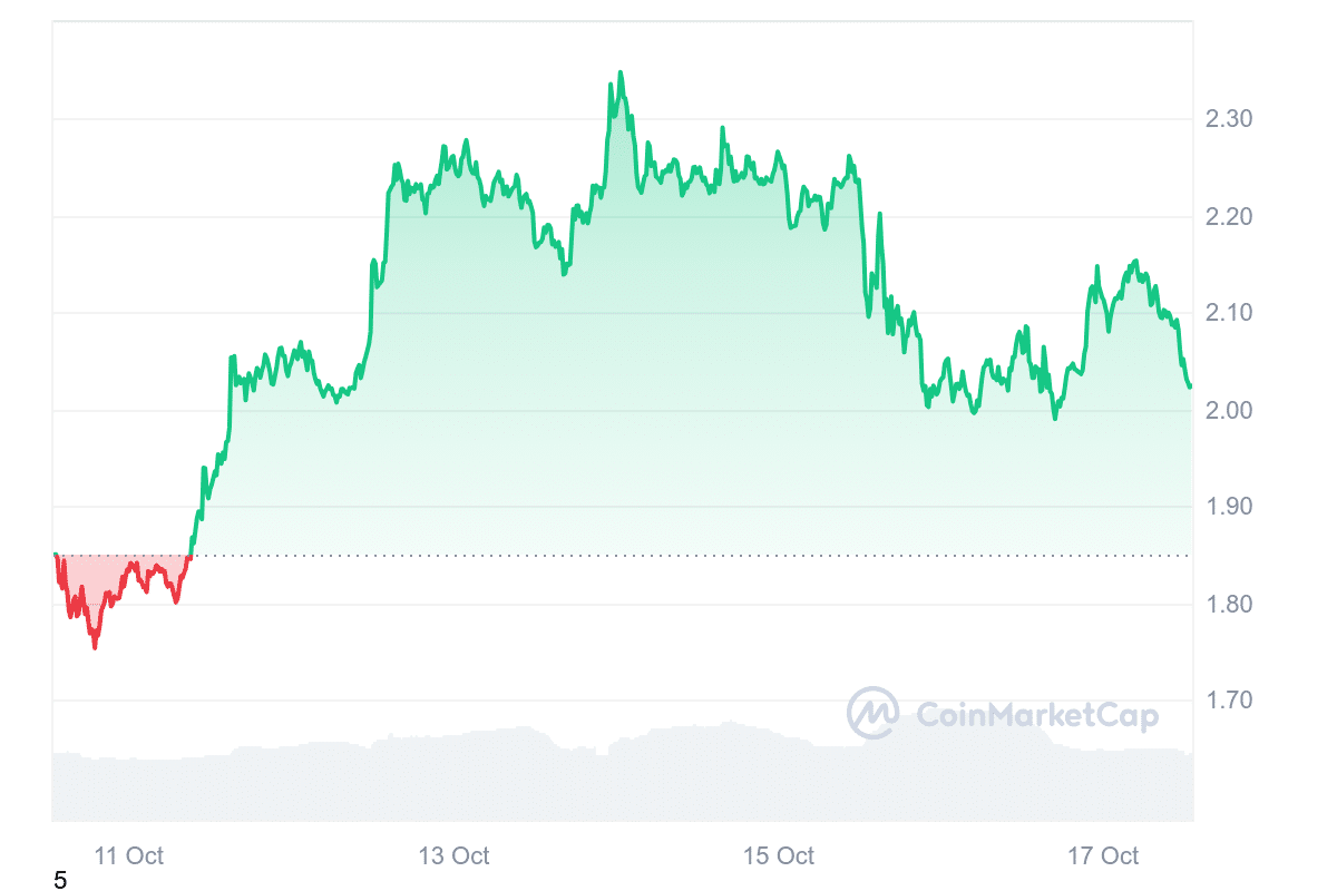 SUI Price Chart