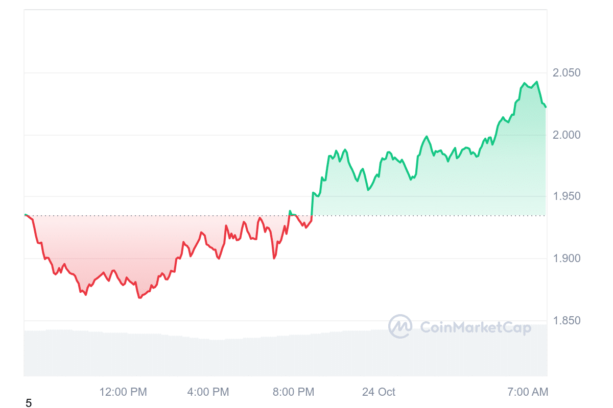 SUI Price Chart 