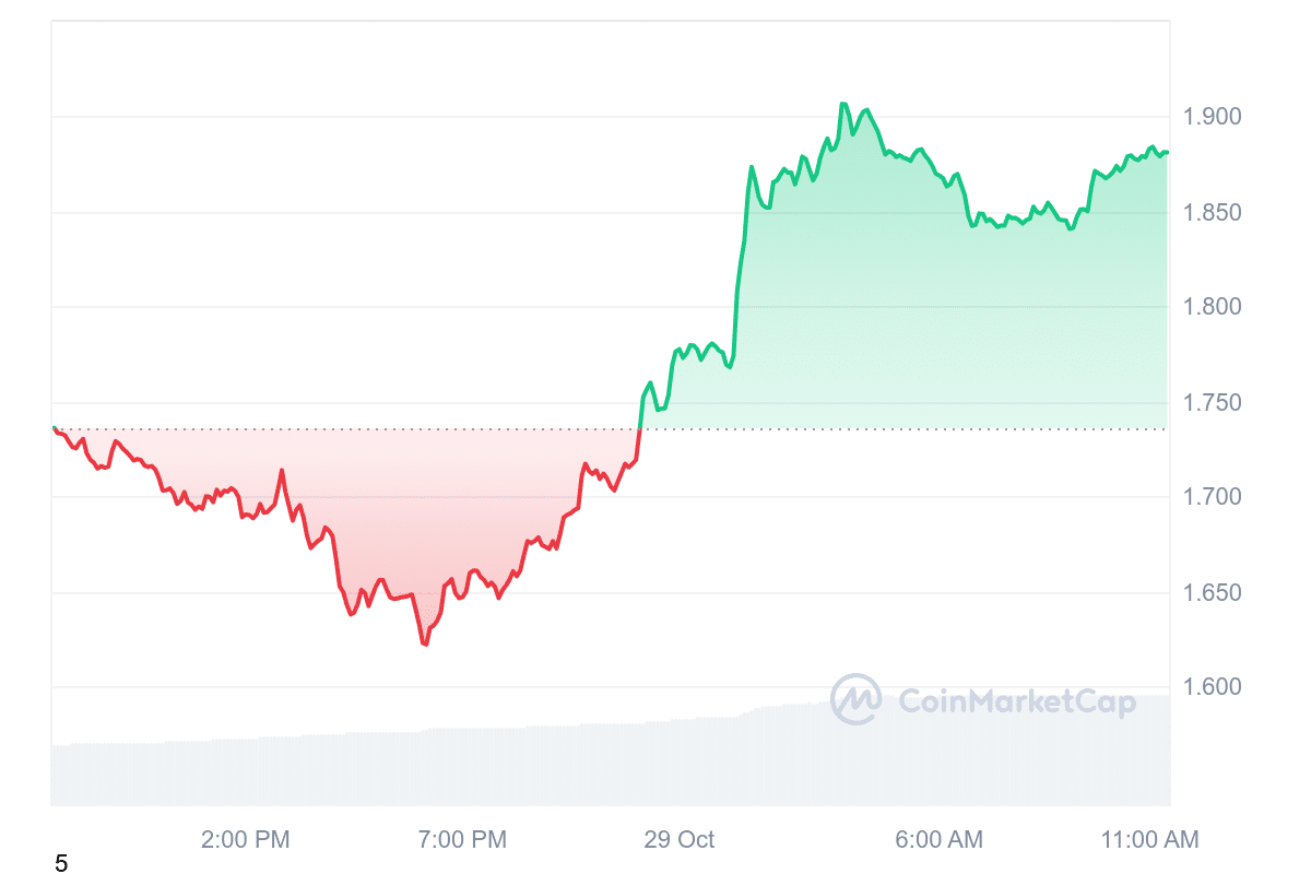 SUI Price Chart