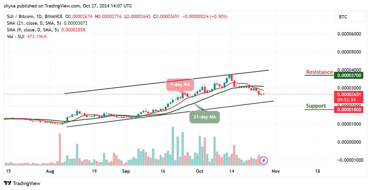 Sui Price Prediction for Today, October 27 – SUI Technical Analysis