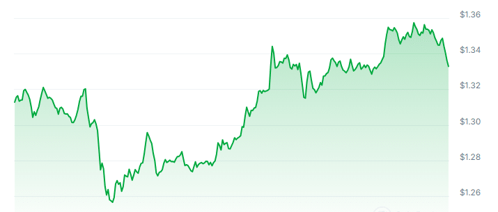 SUPER Price Chart