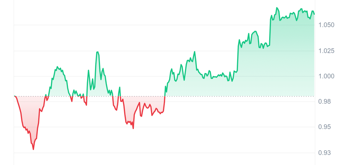 SUPER Price Chart