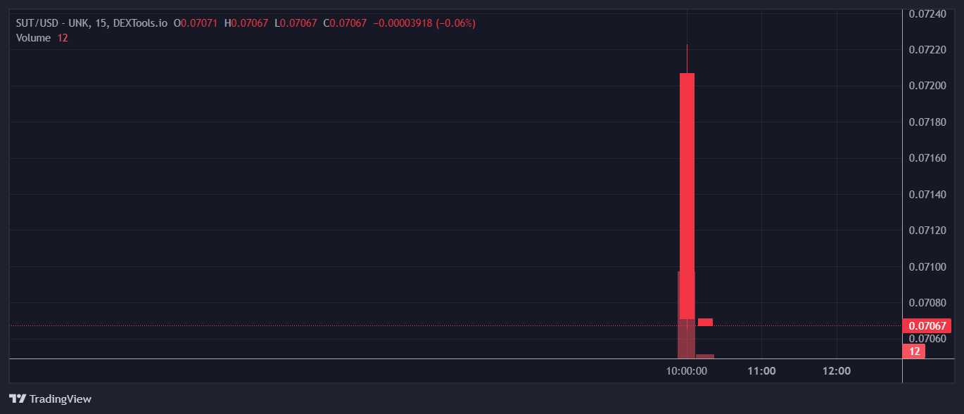 SUT Price Chart