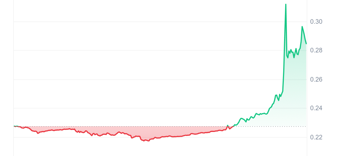 SXP Price Chart